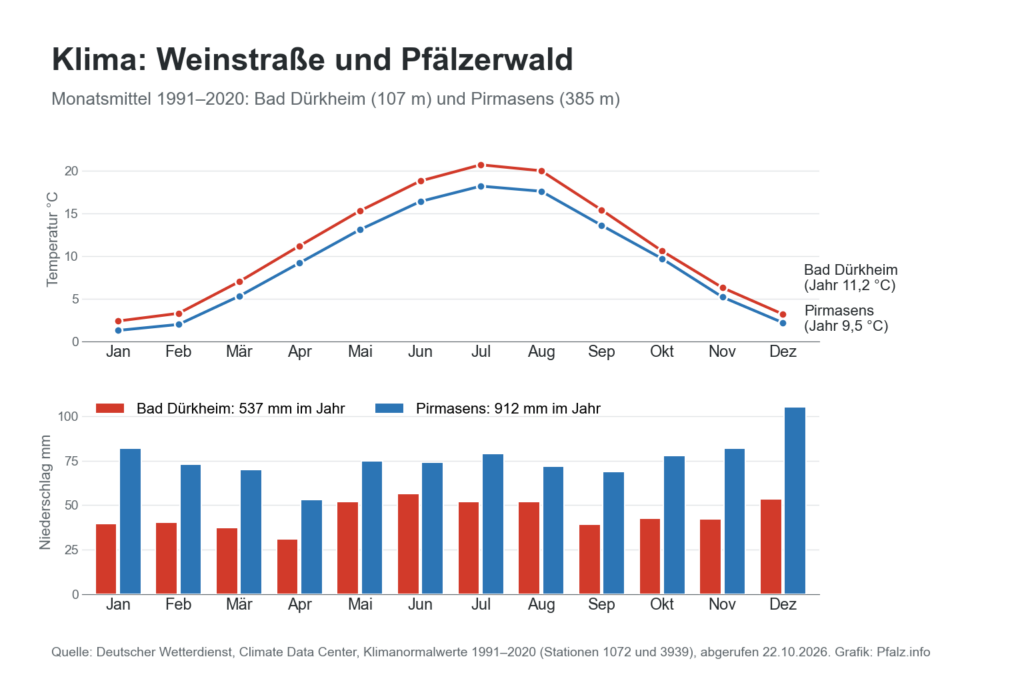 Klimadiagramm mit Monatsmitteln von Temperatur und Niederschlag 1991 bis 2020 für Bad Dürkheim und Pirmasens